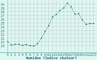 Courbe de l'humidex pour Nmes - Garons (30)