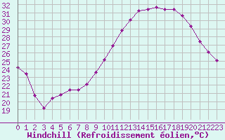 Courbe du refroidissement olien pour Saint-Paul-lez-Durance (13)