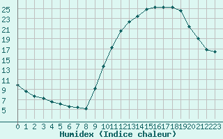 Courbe de l'humidex pour La Ville-Dieu-du-Temple Les Cloutiers (82)