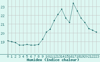 Courbe de l'humidex pour Capelle aan den Ijssel (NL)