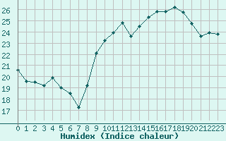 Courbe de l'humidex pour La Roche-sur-Yon (85)