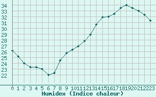 Courbe de l'humidex pour Lyon - Saint-Exupry (69)