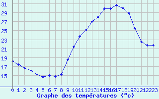 Courbe de tempratures pour Ruffiac (47)