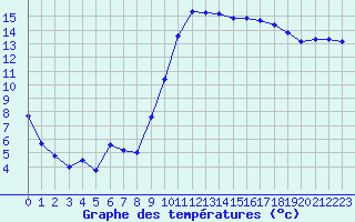 Courbe de tempratures pour Hyres (83)