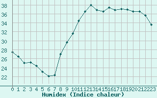 Courbe de l'humidex pour Agen (47)