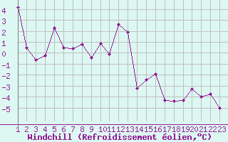 Courbe du refroidissement olien pour Saint-Haon (43)