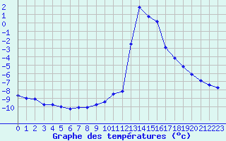 Courbe de tempratures pour Chamonix-Mont-Blanc (74)