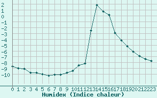 Courbe de l'humidex pour Chamonix-Mont-Blanc (74)