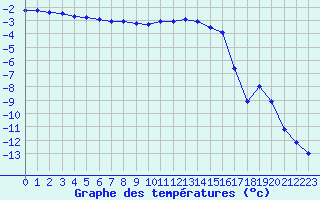 Courbe de tempratures pour Chamonix-Mont-Blanc (74)