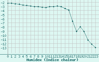 Courbe de l'humidex pour Chamonix-Mont-Blanc (74)