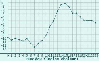 Courbe de l'humidex pour Sainte-Locadie (66)