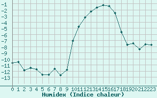 Courbe de l'humidex pour Colmar (68)