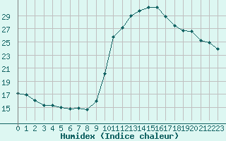 Courbe de l'humidex pour Cannes (06)