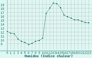 Courbe de l'humidex pour Pinsot (38)