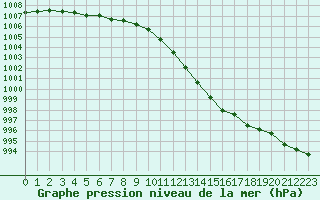 Courbe de la pression atmosphrique pour Sain-Bel (69)