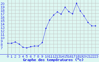 Courbe de tempratures pour Thomery (77)
