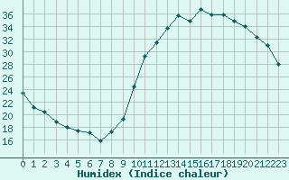 Courbe de l'humidex pour Dax (40)