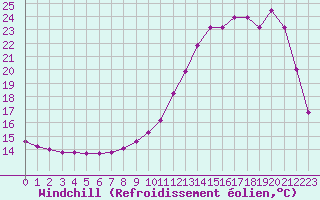 Courbe du refroidissement olien pour Lobbes (Be)