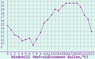 Courbe du refroidissement olien pour Chteauroux (36)