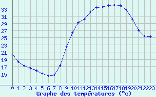 Courbe de tempratures pour Carpentras (84)