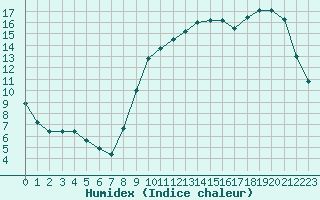 Courbe de l'humidex pour Saint-Germain-le-Guillaume (53)