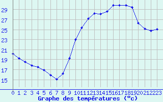 Courbe de tempratures pour Chambry / Aix-Les-Bains (73)