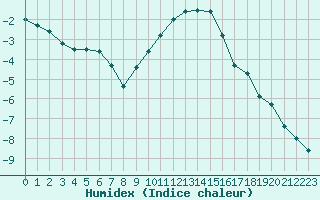 Courbe de l'humidex pour Bourg-Saint-Maurice (73)