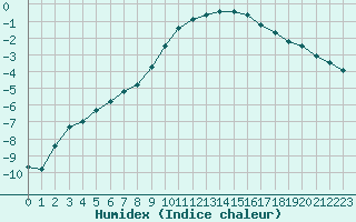 Courbe de l'humidex pour Mont-Aigoual (30)