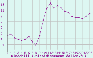 Courbe du refroidissement olien pour Saint-Etienne (42)