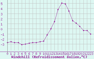 Courbe du refroidissement olien pour Rmering-ls-Puttelange (57)