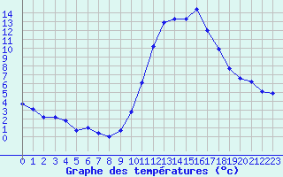 Courbe de tempratures pour Ancey (21)