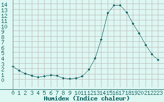 Courbe de l'humidex pour Manlleu (Esp)