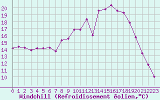 Courbe du refroidissement olien pour Grasque (13)