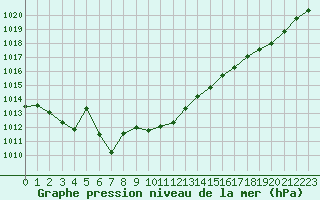 Courbe de la pression atmosphrique pour Eu (76)