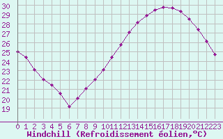 Courbe du refroidissement olien pour Montlimar (26)