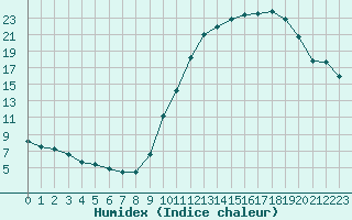 Courbe de l'humidex pour Cadaujac-Inra (33)