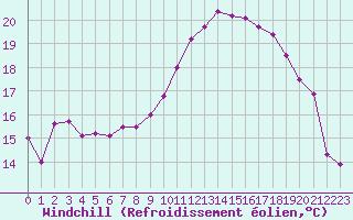 Courbe du refroidissement olien pour Epinal (88)