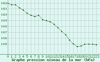 Courbe de la pression atmosphrique pour Lignerolles (03)