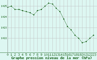 Courbe de la pression atmosphrique pour Treize-Vents (85)