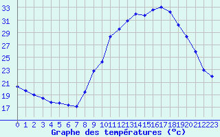 Courbe de tempratures pour Besse-sur-Issole (83)