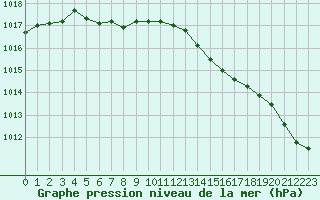 Courbe de la pression atmosphrique pour Cerisiers (89)