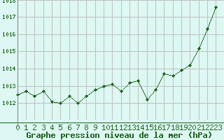 Courbe de la pression atmosphrique pour Rouen (76)