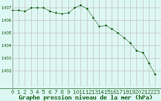 Courbe de la pression atmosphrique pour Villacoublay (78)