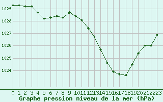 Courbe de la pression atmosphrique pour La Baeza (Esp)