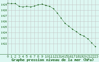 Courbe de la pression atmosphrique pour Woluwe-Saint-Pierre (Be)