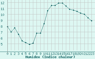 Courbe de l'humidex pour Lyon - Bron (69)