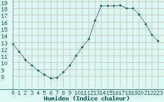 Courbe de l'humidex pour Triel-sur-Seine (78)