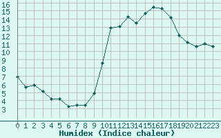 Courbe de l'humidex pour Montredon des Corbires (11)