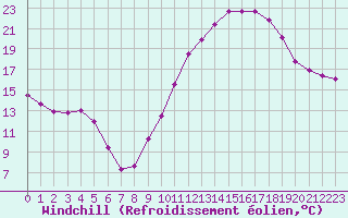 Courbe du refroidissement olien pour Rochegude (26)