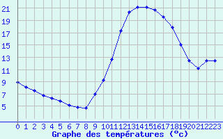 Courbe de tempratures pour Cernay (86)